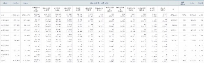 개표가 진행되는 가운데 대전 지역만 개표율이 0%로 표기되고 있다. 출처=중앙선관위 선거통계 시스템