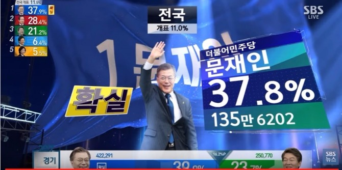 9일 SBS 19대 대통령선거 개표방송이 진행되고 있는 가운데 오후10시42분 문재인 후보의 당선이 확실시 되고 있다. 사진=SBS 캡처 