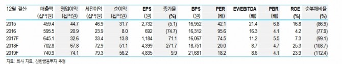 하나투어 실적 추이 및 전망//신한금융투자=자료
