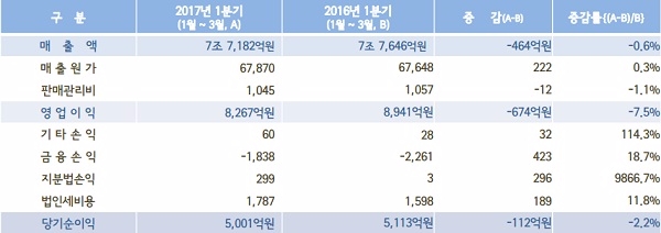 한국가스공사는 연결 기준 올해 1분기 매출액과 영업이익이 각각 7조7182억원, 8267억원을 기록했다.  