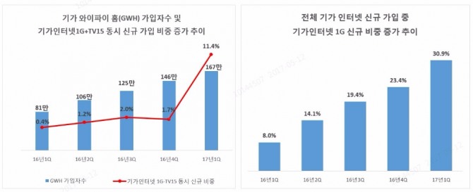 기가인터넷 상품 중 1Gbps 가입자 비중.