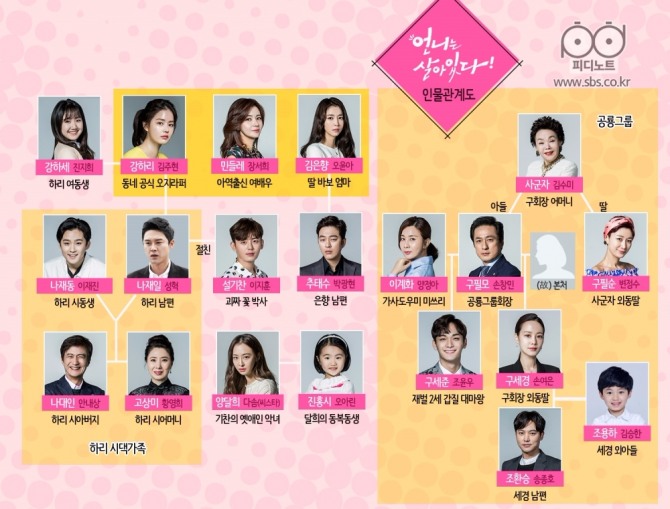 '언니는 살아 있다' 인물관계도. 사진=SBS 제공