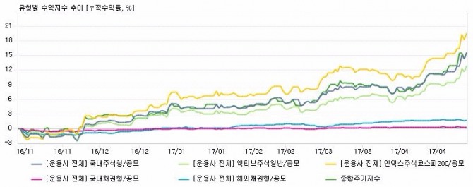 유형별 펀드 수익률 추이//에프앤가이드=자료