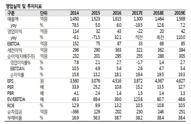 게임빌 영업실적 및 투자지표//SK증권=제공