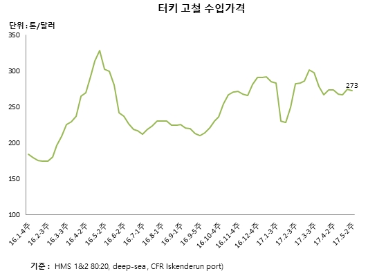 스틸프라이스 DB센터 철강가격 정보 제공 