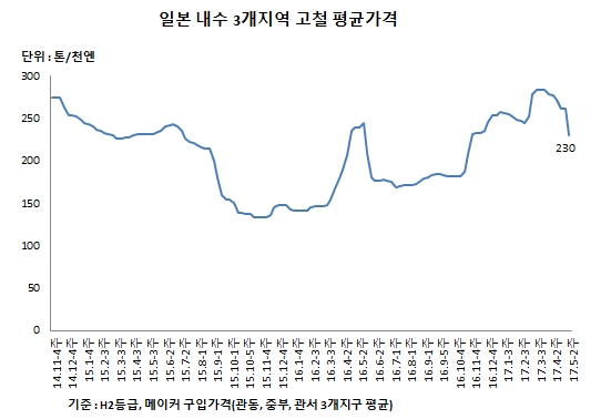 △ 스틸프라이스 DB센터 철강가격 정보 제공 