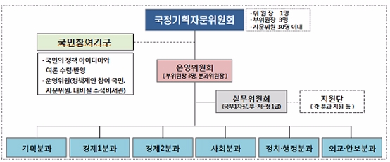 국정기획자문위원회 구조도//청와대=자료