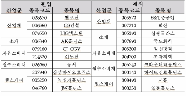 코스피200 신규편입 및 제외종목