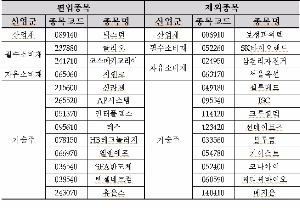 코스닥150 신규편입 및 제외종목 