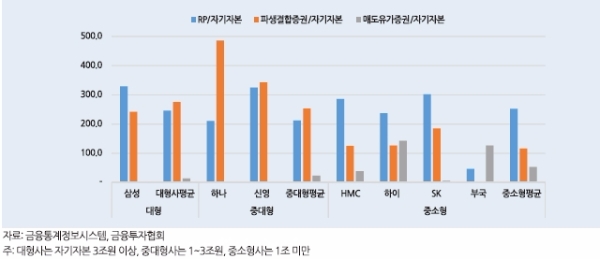 자기자본 대비 채권비중 상위 7개사 비교 2016년말, 나이스신용평가