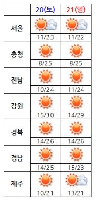 일본기상협회의 주말 한반도 날씨 전망