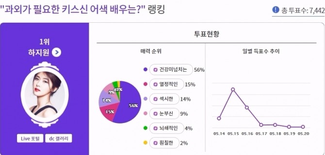 배우 하지원이 이색 순위인 '키스신 철벽녀' 1위에 꼽혔다. 사진=디시인사이드 제공