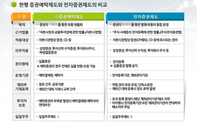 현행 증권예탁제도와 전자증권제도의 비교//한국예탁결제원=제공