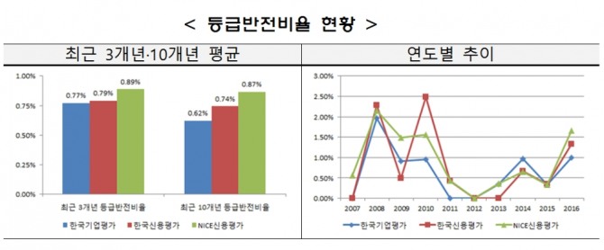 등급반전비율 현황//금융투자협회=자료