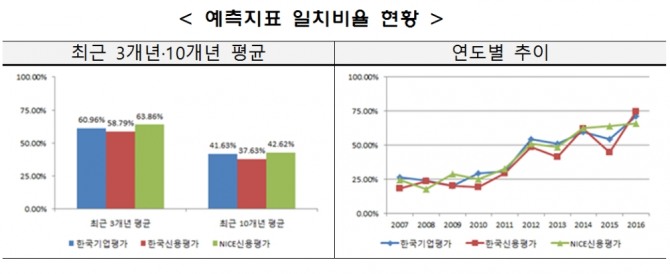 예측지표 일치비율 현황//금융투자협회=자료