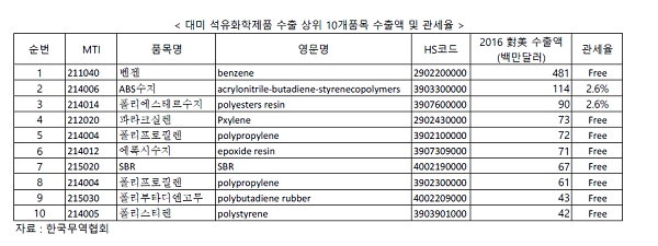 대미 석유화학제품 수출 상위 10개품목. 