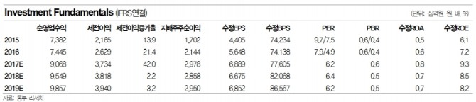 KB금융 실적 추이 및 전망//동부증권=자료