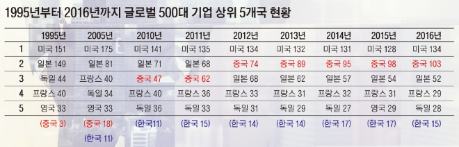 포천의 글로벌 500대 기업 랭킹이 처음 발표된 1995년 이후 상위 5개국 현황 / 자료=글로벌이코노믹