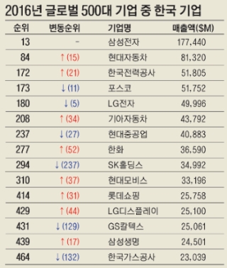 2016년 글로벌 500대 기업에 이름을 올린 한국 기업 현황 / 자료=글로벌이코노믹