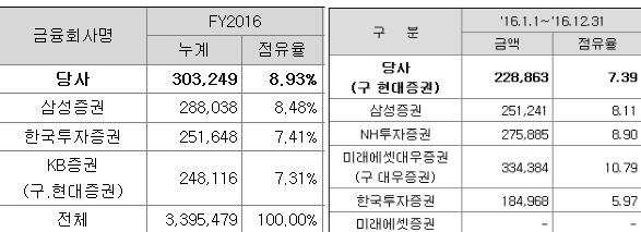 NH투자증권과 KB증권이 지난 1분기 보고서에 공시한 시장점유율 현황, 수수료 기준으로 점유율을 공시했지만 기준으로 삼은 수수료가 다르다보니 표기된 비율 수치가 크게 다르다. 사진 왼쪽은 NH투자증권 점유율, 오른쪽은 KB증권 점유율//금융감독원 전자공시사이트=자료 