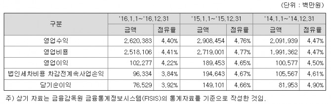 하나금융투자의 시장점유율 현황, 대부분의 증권사가 수수료 기준 시장점유율을 공시한 가운데 실적 기준으로 점유율을 공시했다.//금융감독원 전자공시사이트 캡쳐