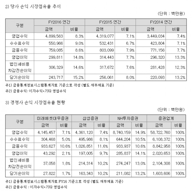 한국투자증권도 하나금융투자와 같이 손익 기준 점유율 추이를 밝혔다.//금융감독원 전자공시사이트 캡쳐
