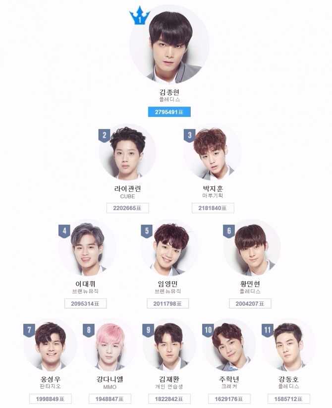 26일 방송된 Mnet '프로듀스 101 시즌2' 8회 두 번째 순위 평가에서 김종현, 라이관린, 박지훈 등이 11위권 안에 안착했다. 사진=Mnet 제공