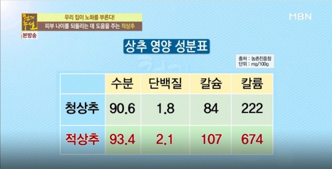 '천기누설' 피부노화방지·혈관건강·골다공증에 좋은 음식? 적상추·율무·홍화씨 효능 효과 /사진=MBN 260회 우리 집이 노화를 부른다' 편 방송캡처)