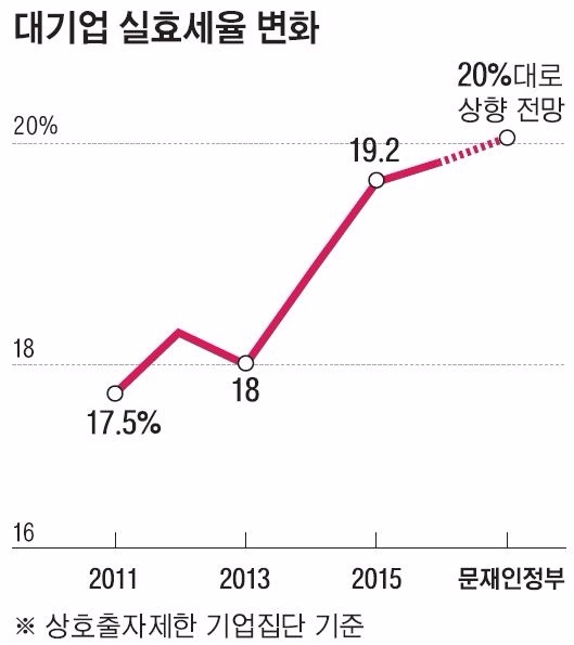 2011년 이후 대기업 실효세율 변화 추이. 그래픽=글로벌이코노믹