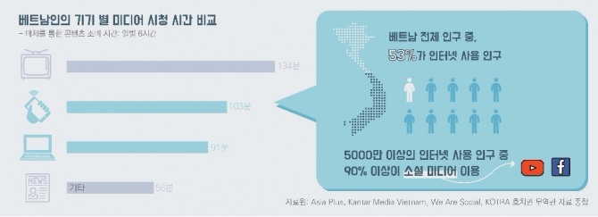 베트남의 미디어별 이용현황. 자료=코트라 호치민무역관
