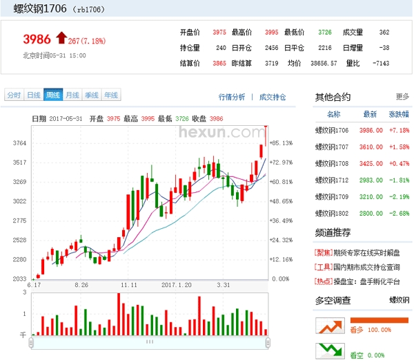 중국 상해 선물거래소 6월 물 철근 거래가격(5월 31일)