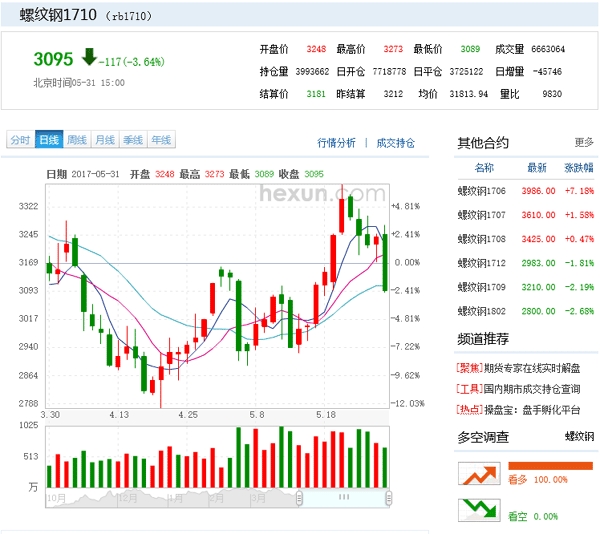 중국 상해 선물거래소 10월 물 철근 거래가격(5월 31일)