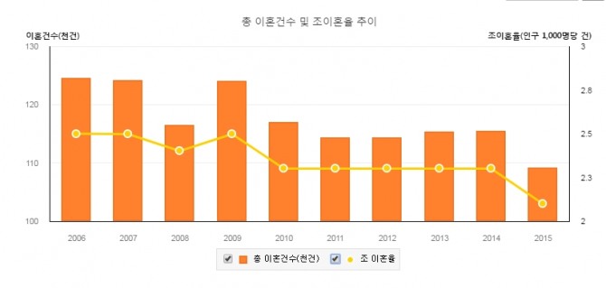 졸혼이 대두되면서 이혼율은 오히려 감소하는 추세다. /출처=통계청