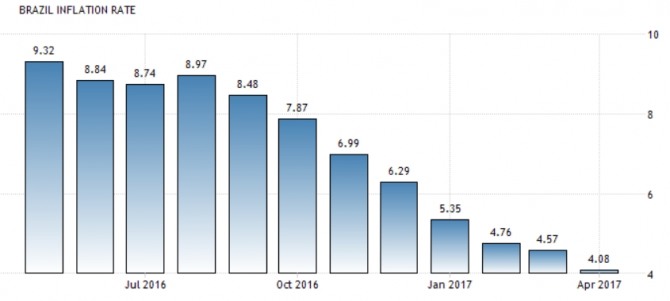 브라질 인플레이션률 변동표. 자료=트레이딩이코노믹스