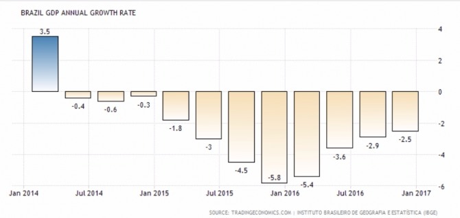 분기별로 발표한 브라질 연간경제성장률표. 자료=트레이딩이코노믹스