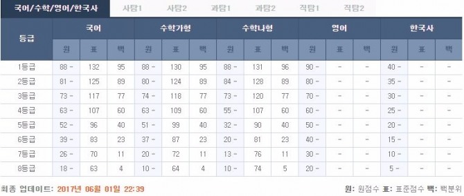 2017년 6월 모의고사 등급컷 예상. 사진=EBSi 캡처