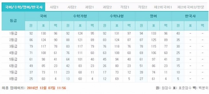 작년 수능 등급컷. 사진=EBSi 캡처