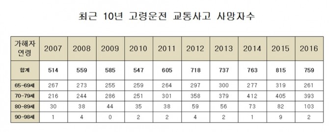 2016년 처음으로 전년 대비 고령 운전 사고 사망자 수가 줄었다. 자료=도로교통관리공단