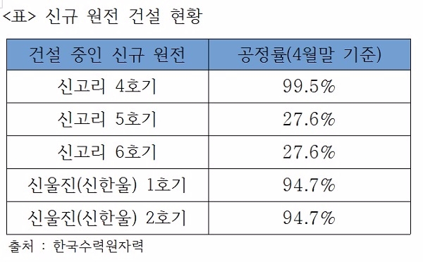 건설 중인 신규 원전은 총 5기이다. 이중 3기가 공정률 90%를 넘는다. 