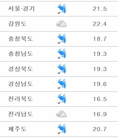 기상청은 6일 날씨예보를 통해 마산 대구 서울 부산 등 전국에 '단비'가 내리고 있다고 전했다. 특히 이 비로 인해 야구장 경기도 곳곳 취소되고 있다. 사진=기상청