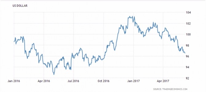 2016년 1월 이후 미국 달러인덱스 변동표. 자료=트레이딩이코노믹스