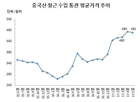 자료 : 한국철강협회 및 업계자료 글로벌이코노믹 정리