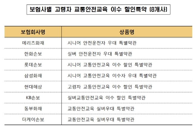 만65세 이상 고령 운전자라면 도로교통공단에서 시행하는 인지기능검사와 교통안전교육만 받아도 자동차보험료가 5% 할인된다. 자료=금융감독원