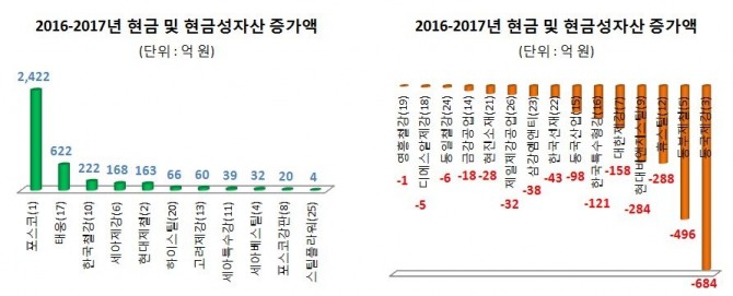 ※2016년 연말 대비 2017년 3월말 기준