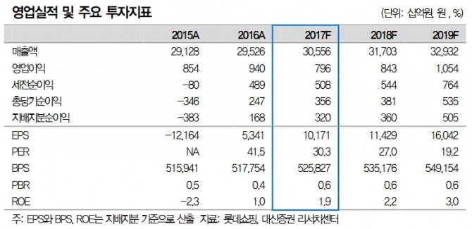 롯데쇼핑 실적 추이 및 전망//대신증권=자료