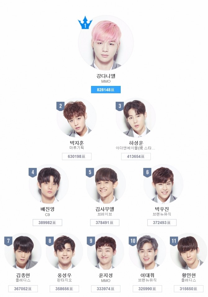 9일 밤 방송된  엠넷 '프로듀스 101 시즌2' 4차 평가전에서 1~11위에 오른 연습생. 사진=엠넷 공식 홈페이지 캡처