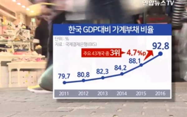 11일 국제결제은행(BIS)에 따르면 한국의 지난해 말 기준 국내총생산(GDP) 대비 가계부채 비율은 92.8%로 1년 전인 2015년 말(88.1%)보다 4.7%포인트 상승했다. 사진=연합뉴스tv