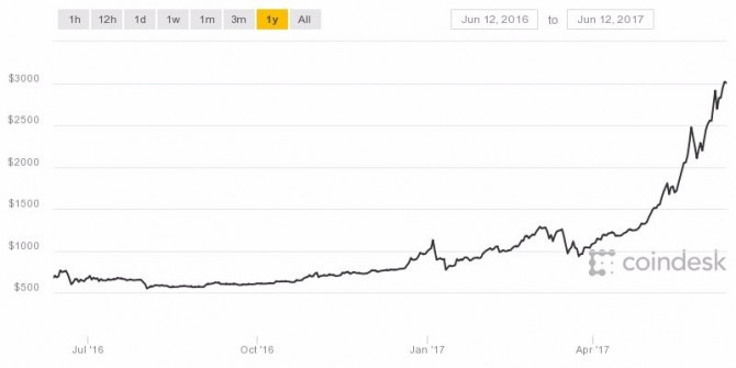 최근 1년간 '비트코인' 개당 가격 그래프. 사진='코인데스크' 