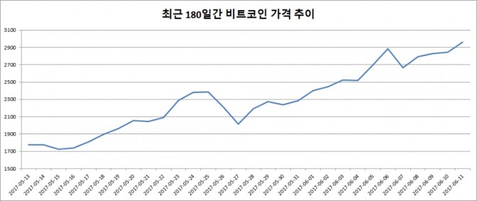 최근 180일간 비트코인 가격 추이//블록체인=자료