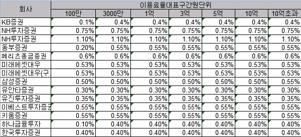 자료=금융투자협회 전자공시, 주요 증권사 투자자예탁금 이용료율 현황